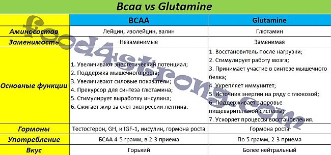 Схема приема креатина протеина и bcaa