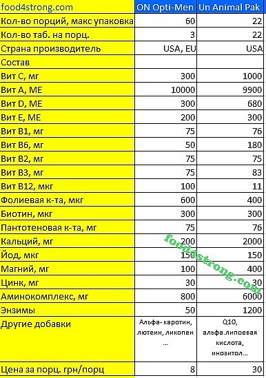 Что лучше анимал пак или витамины